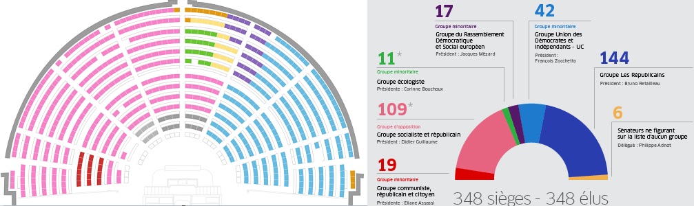 Représentation politique au sein de l'AN (gauche) et du Sénat (droite)